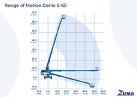 Genie S65 - Image 6