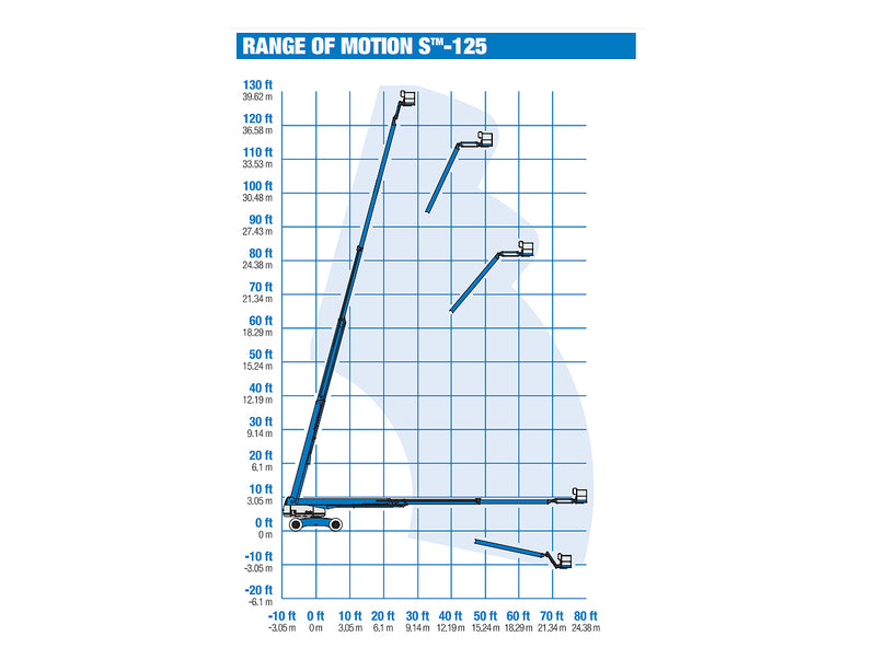 Genie S125 Range of Motion Chart