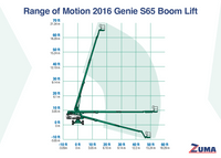 Genie S65 - Image 3
